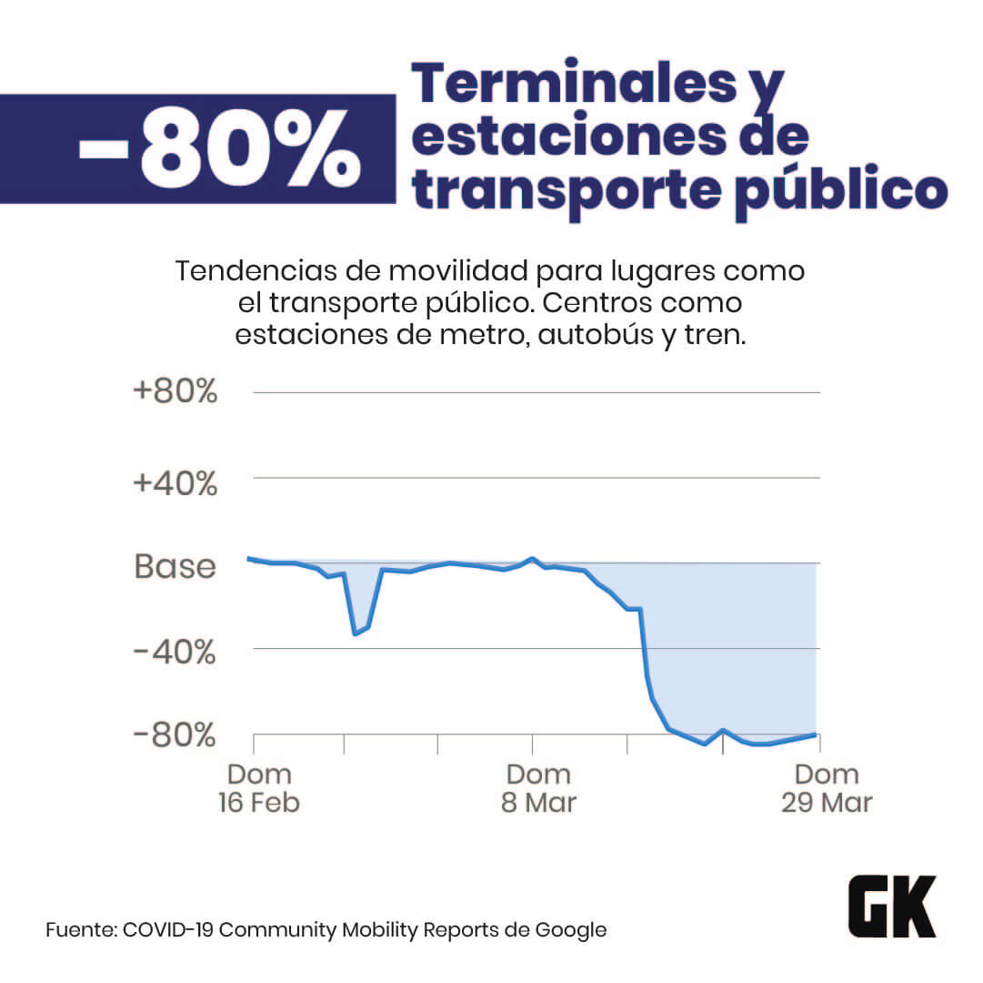 menos Transporte público covid-19