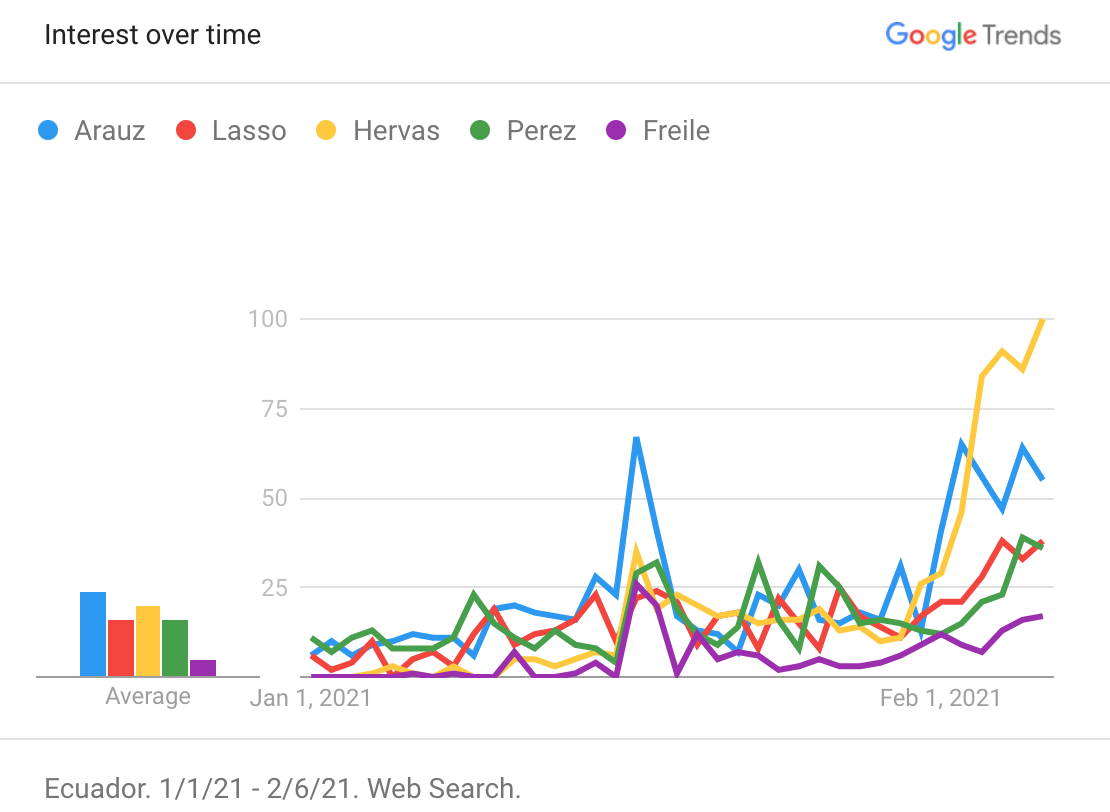 Hervas en Google