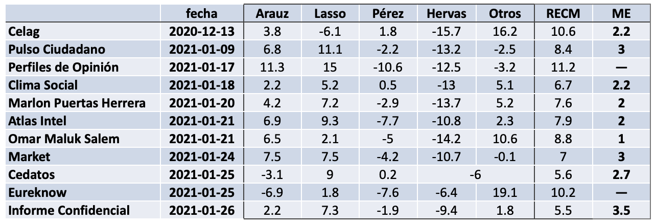encuestas presidenciales 2021