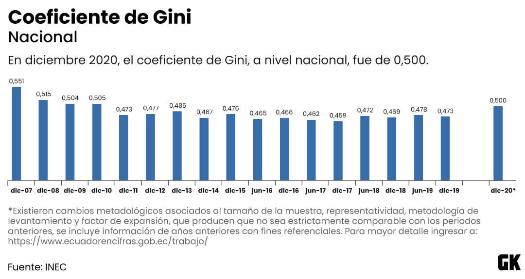 Coeficiente de gini subió en Ecuador