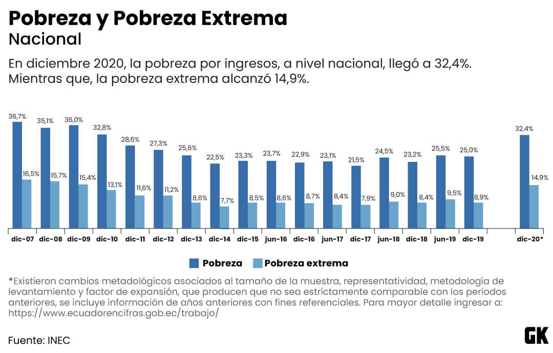 pobreza extrema y desigualdad