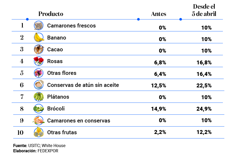 infografía aranceles de trump
